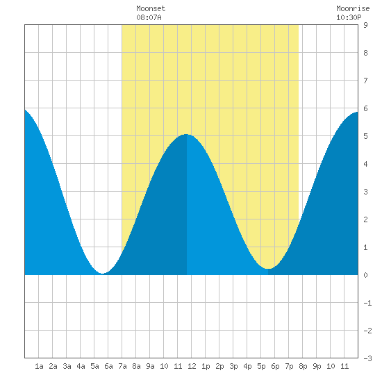 Pennys Creek tide chart for Saturday, April 4, 2026
