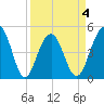 Pennys Creek tide chart for Saturday, April 4, 2026