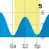 Pennys Creek tide chart for Sunday, April 5, 2026