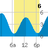 Pennys Creek tide chart for Monday, April 6, 2026