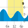 Pennys Creek tide chart for Thursday, April 9, 2026