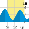 Pennys Creek tide chart for Sunday, May 10, 2026