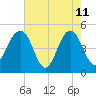 Pennys Creek tide chart for Monday, May 11, 2026