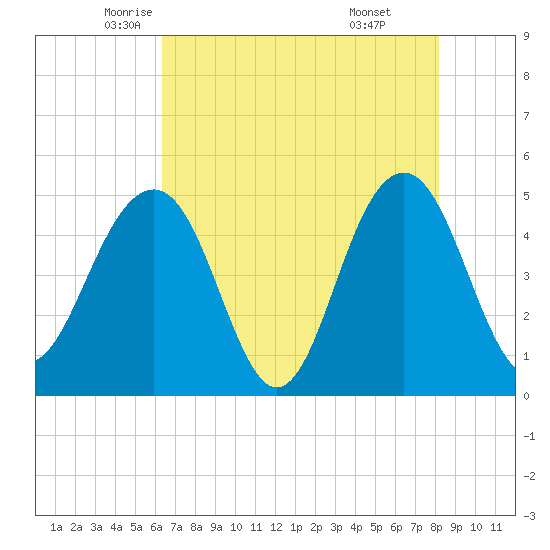 Pennys Creek tide chart for Tuesday, May 12, 2026
