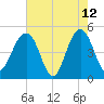 Pennys Creek tide chart for Tuesday, May 12, 2026