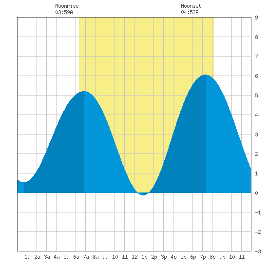 Pennys Creek tide chart for Wednesday, May 13, 2026
