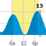Pennys Creek tide chart for Wednesday, May 13, 2026