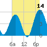Pennys Creek tide chart for Thursday, May 14, 2026