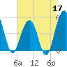 Pennys Creek tide chart for Sunday, May 17, 2026