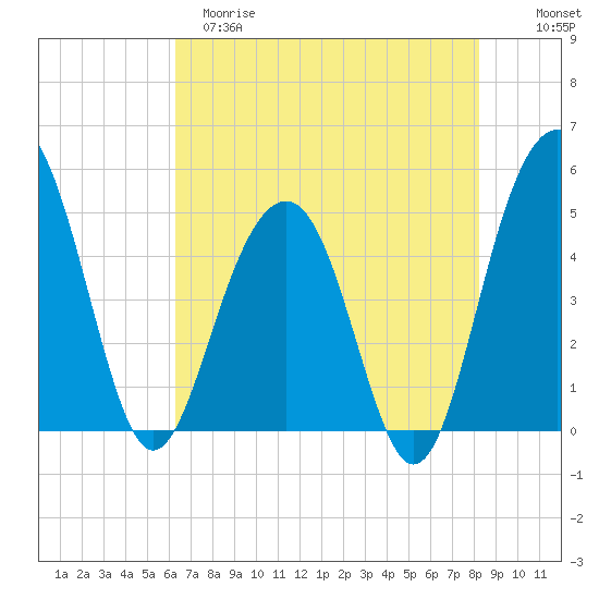 Pennys Creek tide chart for Monday, May 18, 2026