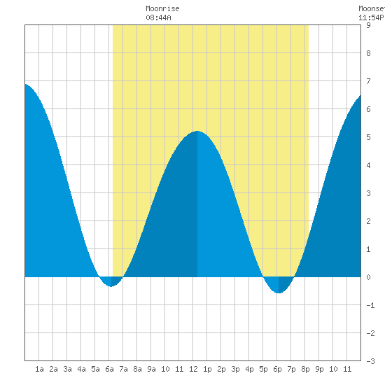 Pennys Creek tide chart for Tuesday, May 19, 2026