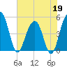 Pennys Creek tide chart for Tuesday, May 19, 2026
