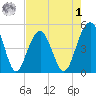 Pennys Creek tide chart for Friday, May 1, 2026