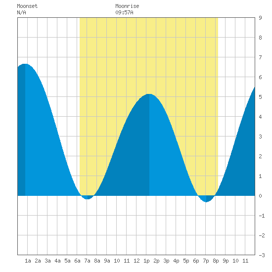Pennys Creek tide chart for Wednesday, May 20, 2026
