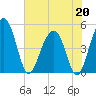 Pennys Creek tide chart for Wednesday, May 20, 2026