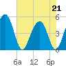 Pennys Creek tide chart for Thursday, May 21, 2026