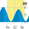 Pennys Creek tide chart for Friday, May 22, 2026