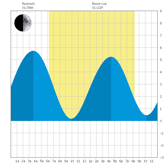 Pennys Creek tide chart for Saturday, May 23, 2026