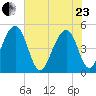 Pennys Creek tide chart for Saturday, May 23, 2026