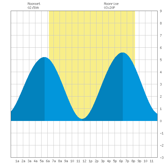 Pennys Creek tide chart for Monday, May 25, 2026