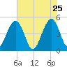 Pennys Creek tide chart for Monday, May 25, 2026