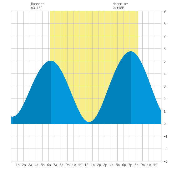 Pennys Creek tide chart for Tuesday, May 26, 2026