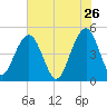 Pennys Creek tide chart for Tuesday, May 26, 2026
