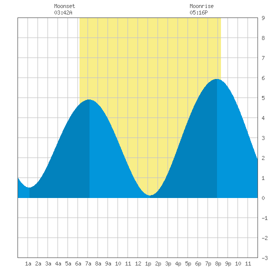 Pennys Creek tide chart for Wednesday, May 27, 2026