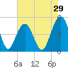 Pennys Creek tide chart for Friday, May 29, 2026