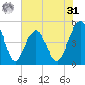 Pennys Creek tide chart for Sunday, May 31, 2026