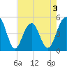 Pennys Creek tide chart for Sunday, May 3, 2026