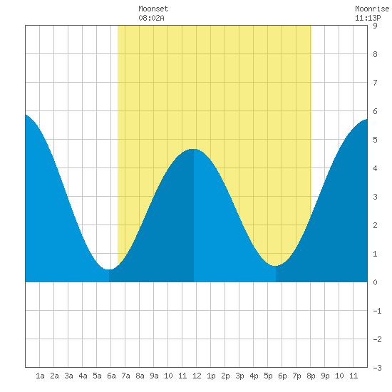 Pennys Creek tide chart for Monday, May 4, 2026