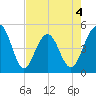 Pennys Creek tide chart for Monday, May 4, 2026
