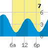 Pennys Creek tide chart for Thursday, May 7, 2026