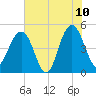 Pennys Creek tide chart for Wednesday, June 10, 2026