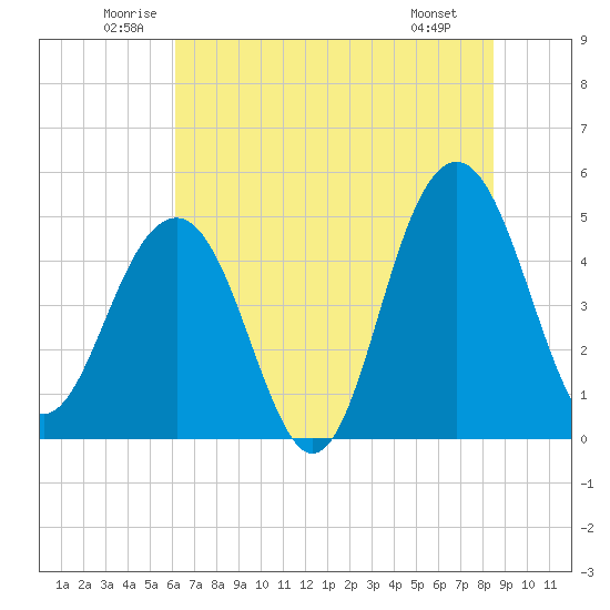 Pennys Creek tide chart for Thursday, June 11, 2026