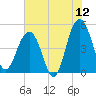 Pennys Creek tide chart for Friday, June 12, 2026