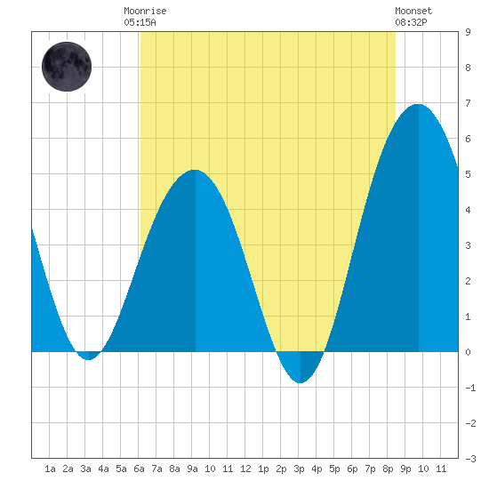 Pennys Creek tide chart for Sunday, June 14, 2026