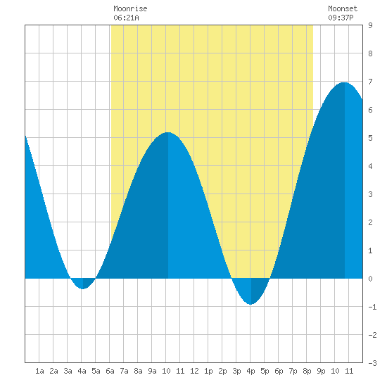 Pennys Creek tide chart for Monday, June 15, 2026