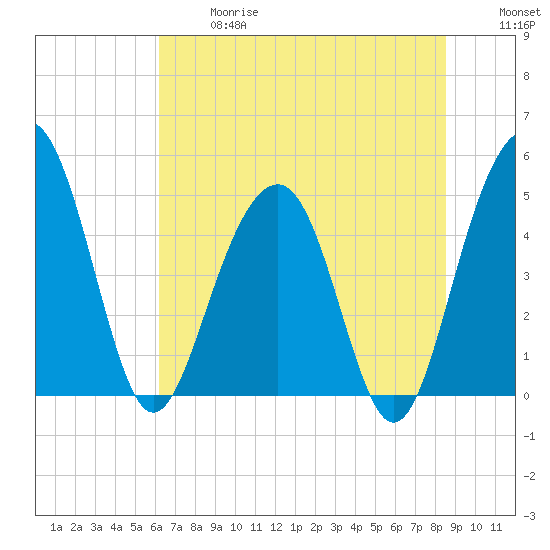 Pennys Creek tide chart for Wednesday, June 17, 2026