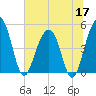 Pennys Creek tide chart for Wednesday, June 17, 2026