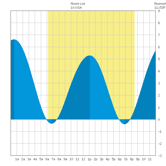 Pennys Creek tide chart for Thursday, June 18, 2026