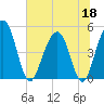 Pennys Creek tide chart for Thursday, June 18, 2026