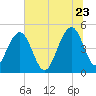 Pennys Creek tide chart for Tuesday, June 23, 2026