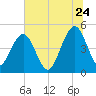 Pennys Creek tide chart for Wednesday, June 24, 2026