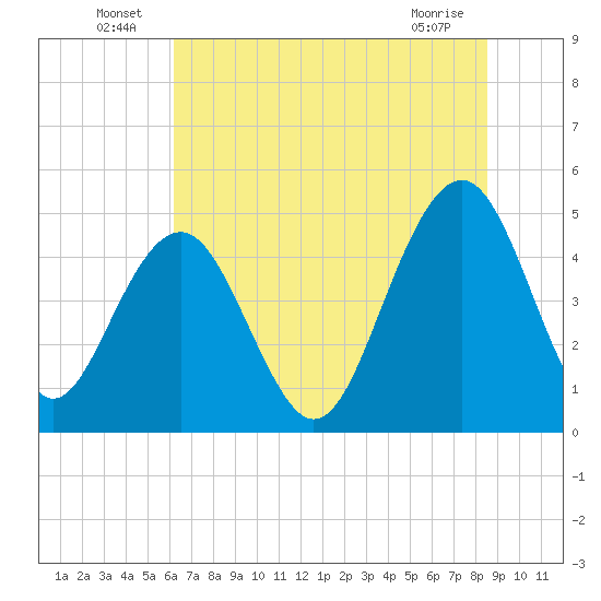 Pennys Creek tide chart for Thursday, June 25, 2026