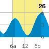 Pennys Creek tide chart for Friday, June 26, 2026