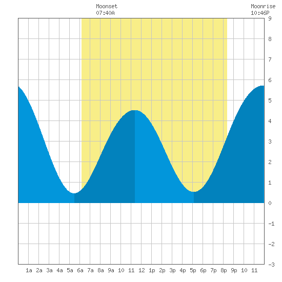 Pennys Creek tide chart for Tuesday, June 2, 2026