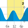 Pennys Creek tide chart for Tuesday, June 2, 2026
