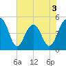 Pennys Creek tide chart for Wednesday, June 3, 2026